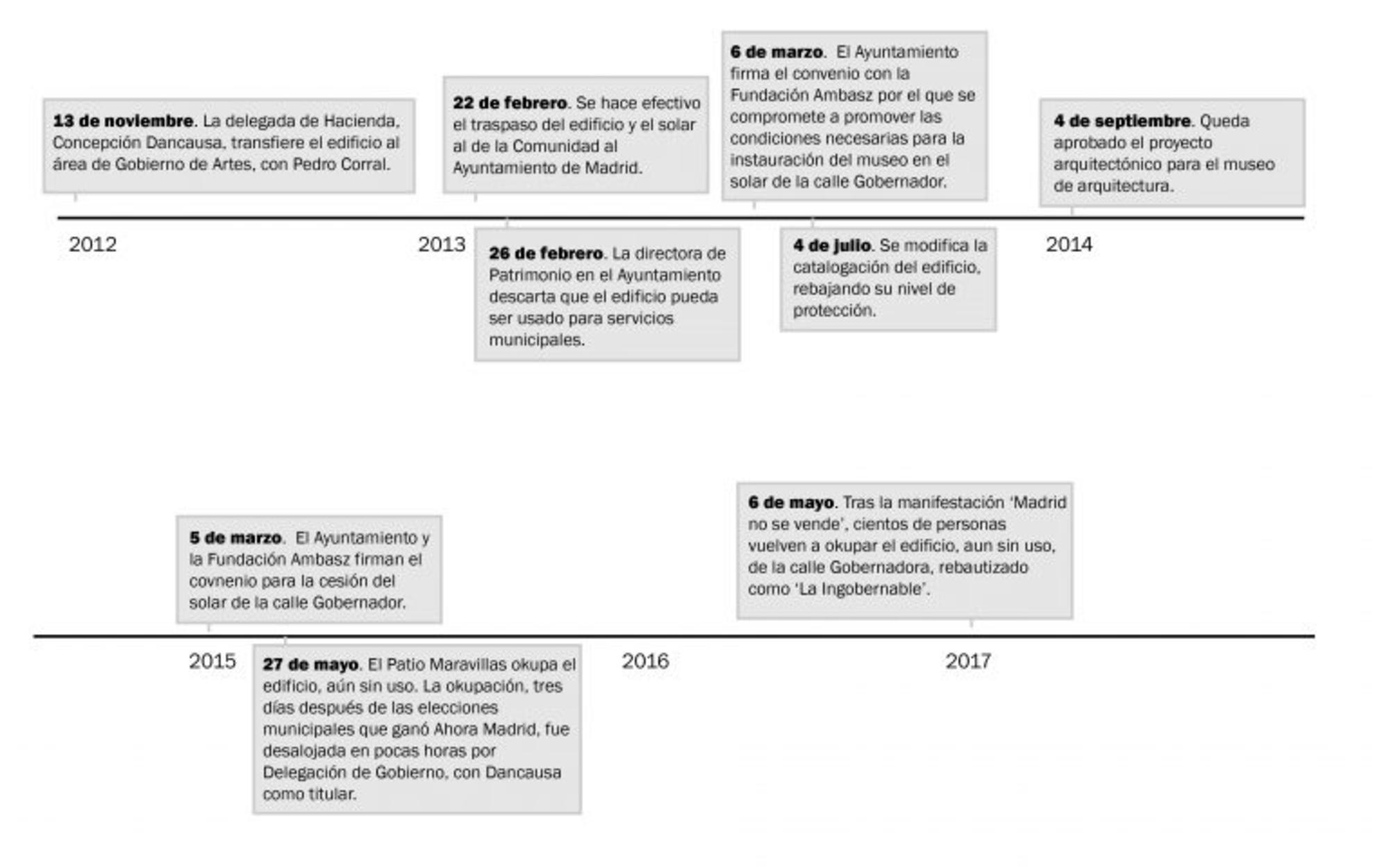 Cronología La Ingobernable